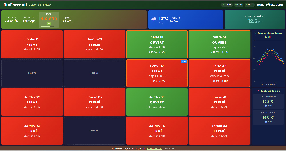 Le Dashboard de gestion de l'irrigations